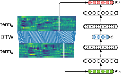 Figure 1 for Unsupervised feature learning for speech using correspondence and Siamese networks