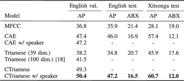 Figure 4 for Unsupervised feature learning for speech using correspondence and Siamese networks
