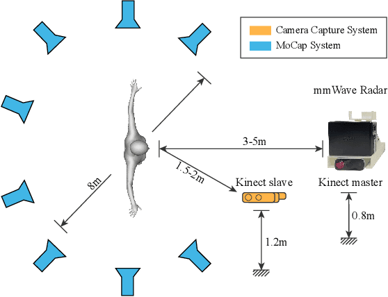 Figure 1 for mmBody Benchmark: 3D Body Reconstruction Dataset and Analysis for Millimeter Wave Radar