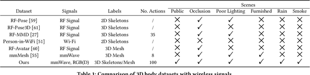 Figure 2 for mmBody Benchmark: 3D Body Reconstruction Dataset and Analysis for Millimeter Wave Radar
