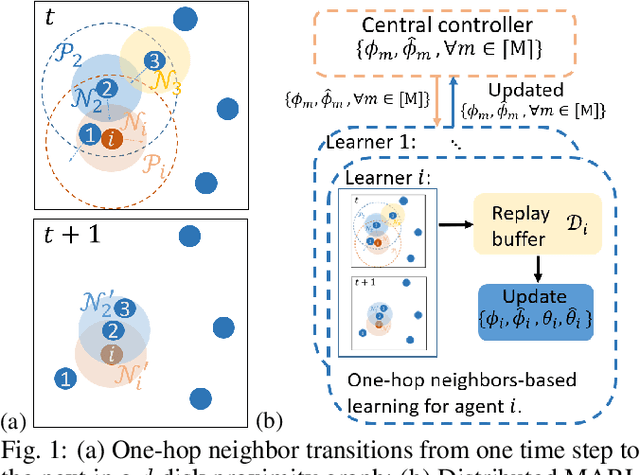 Figure 1 for DARL1N: Distributed multi-Agent Reinforcement Learning with One-hop Neighbors