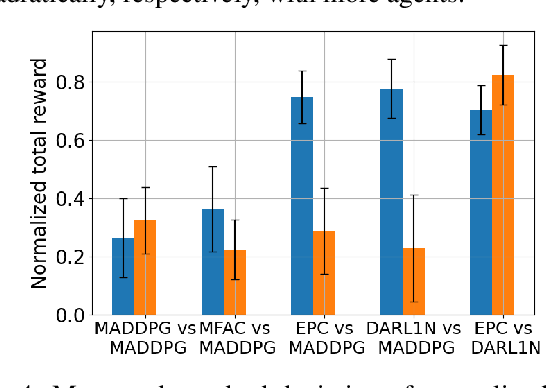 Figure 4 for DARL1N: Distributed multi-Agent Reinforcement Learning with One-hop Neighbors