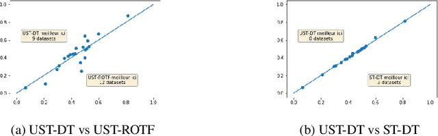 Figure 1 for Classification des S{é}ries Temporelles Incertaines par Transformation Shapelet