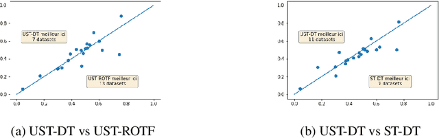 Figure 2 for Classification des S{é}ries Temporelles Incertaines par Transformation Shapelet