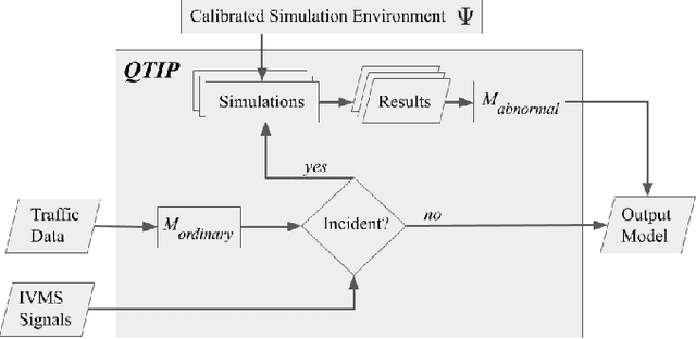 Figure 1 for QTIP: Quick simulation-based adaptation of Traffic model per Incident Parameters
