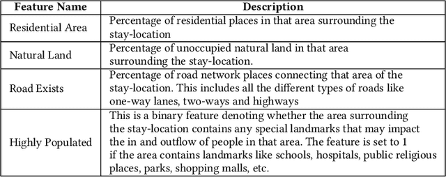 Figure 3 for Exploiting Multi-modal Contextual Sensing for City-bus's Stay Location Characterization: Towards Sub-60 Seconds Accurate Arrival Time Prediction