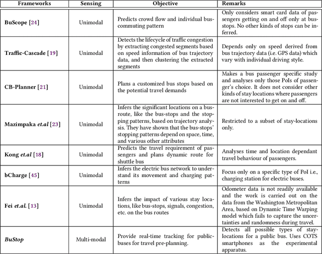 Figure 1 for Exploiting Multi-modal Contextual Sensing for City-bus's Stay Location Characterization: Towards Sub-60 Seconds Accurate Arrival Time Prediction