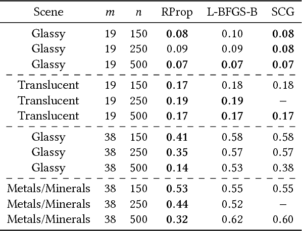 Figure 4 for Gaussian Material Synthesis