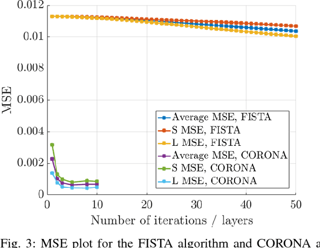 Figure 3 for Deep Unfolded Robust PCA with Application to Clutter Suppression in Ultrasound