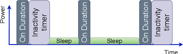 Figure 2 for Power Saving Techniques in 3GPP 5G New Radio: A Comprehensive Latency and Reliability Analysis