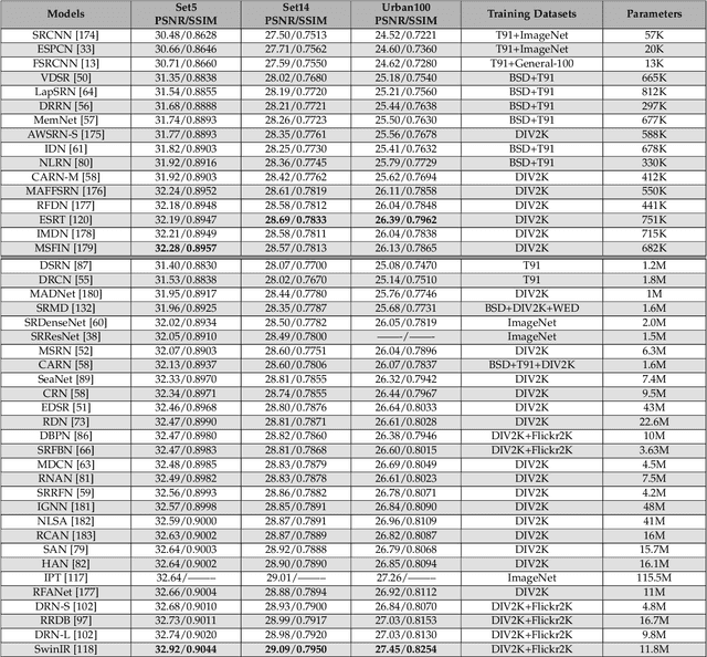 Figure 4 for From Beginner to Master: A Survey for Deep Learning-based Single-Image Super-Resolution