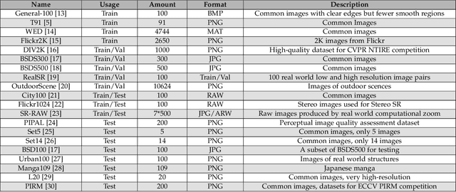 Figure 2 for From Beginner to Master: A Survey for Deep Learning-based Single-Image Super-Resolution