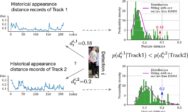 Figure 1 for On the detection-to-track association for online multi-object tracking