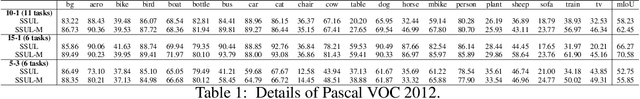 Figure 2 for SSUL: Semantic Segmentation with Unknown Label for Exemplar-based Class-Incremental Learning