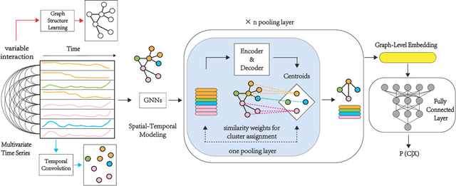 Figure 1 for Multivariate Time Series Classification with Hierarchical Variational Graph Pooling