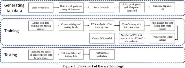 Figure 4 for Crack detection using tap-testing and machine learning techniques to prevent potential rockfall incidents