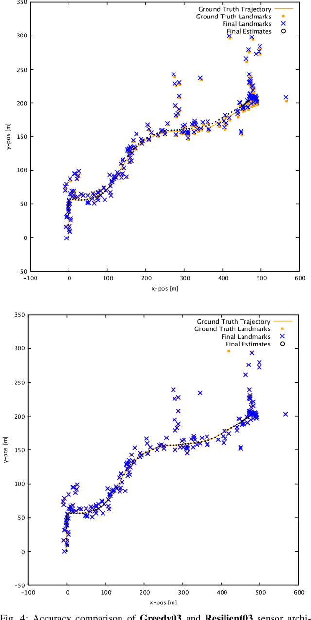 Figure 4 for Resilient Sensor Architecture Design and Tradespace Analysis for Autonomous Vehicle Localization and Mapping