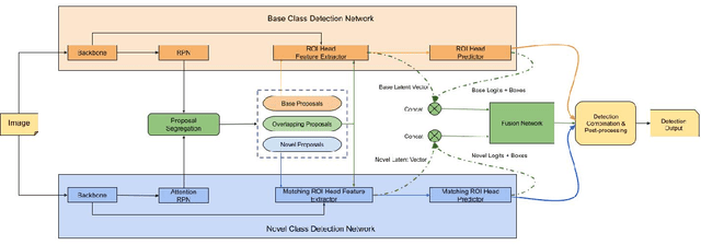 Figure 1 for Few-Shot Batch Incremental Road Object Detection via Detector Fusion