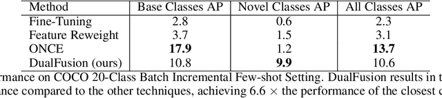 Figure 4 for Few-Shot Batch Incremental Road Object Detection via Detector Fusion