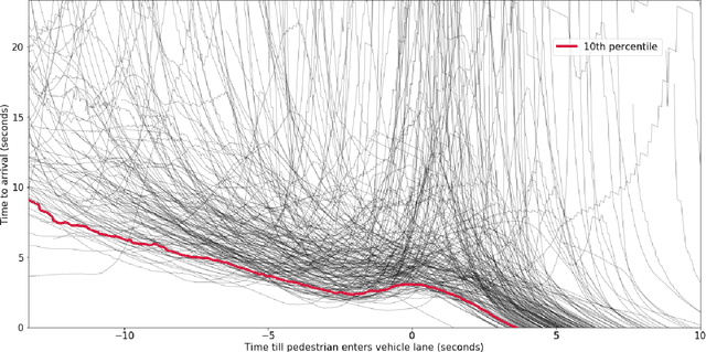 Figure 3 for Dynamics of Pedestrian Crossing Decisions Based on Vehicle Trajectories in Large-Scale Simulated and Real-World Data