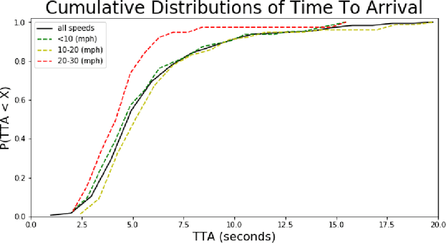 Figure 4 for Dynamics of Pedestrian Crossing Decisions Based on Vehicle Trajectories in Large-Scale Simulated and Real-World Data