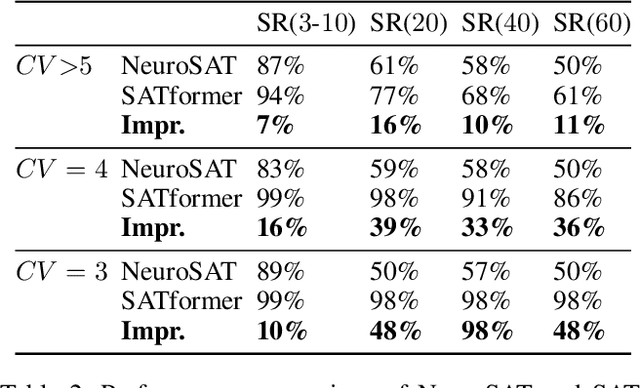 Figure 4 for SATformer: Transformers for SAT Solving