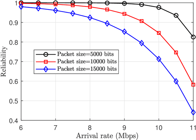 Figure 3 for Experienced Deep Reinforcement Learning with Generative Adversarial Networks (GANs) for Model-Free Ultra Reliable Low Latency Communication