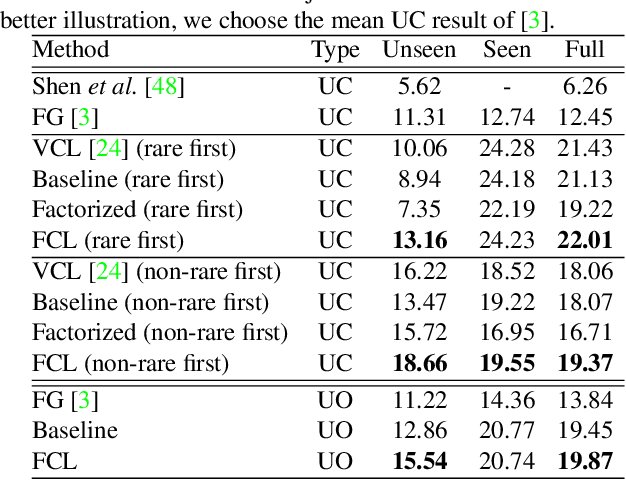Figure 2 for Detecting Human-Object Interaction via Fabricated Compositional Learning