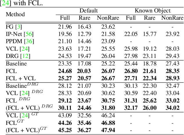 Figure 4 for Detecting Human-Object Interaction via Fabricated Compositional Learning
