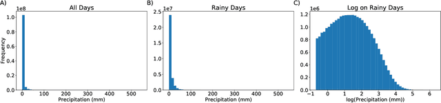 Figure 1 for Quantifying Uncertainty in Discrete-Continuous and Skewed Data with Bayesian Deep Learning