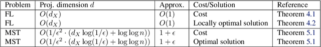 Figure 1 for Randomized Dimensionality Reduction for Facility Location and Single-Linkage Clustering
