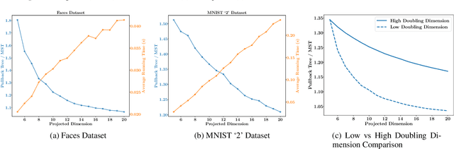 Figure 4 for Randomized Dimensionality Reduction for Facility Location and Single-Linkage Clustering