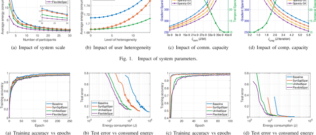 Figure 1 for To Talk or to Work: Flexible Communication Compression for Energy Efficient Federated Learning over Heterogeneous Mobile Edge Devices