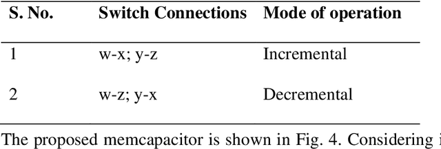 Figure 2 for High-Frequency Tunable Resistorless Memcapacitor Emulator and Application