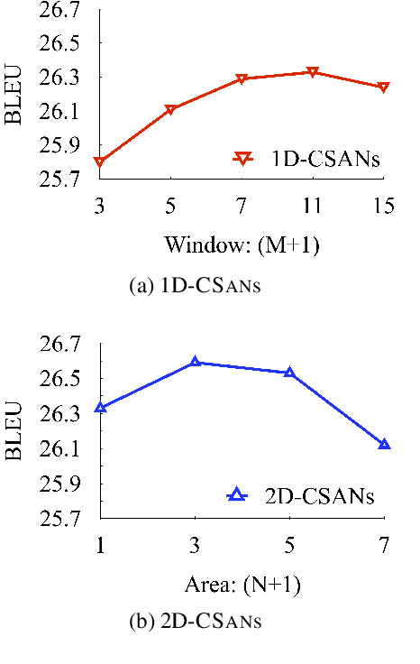 Figure 3 for Convolutional Self-Attention Networks