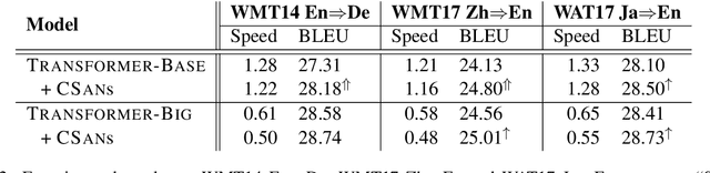 Figure 4 for Convolutional Self-Attention Networks
