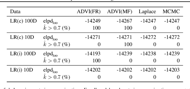 Figure 1 for Bayesian leave-one-out cross-validation for large data