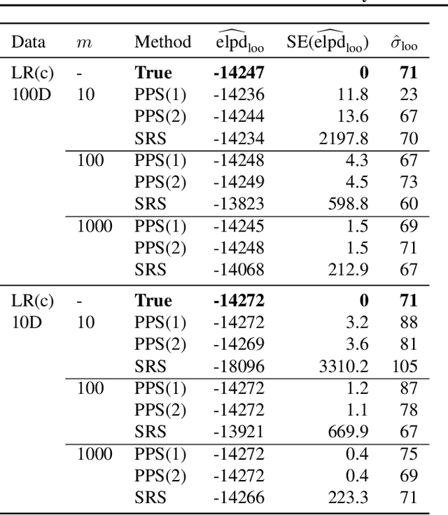 Figure 3 for Bayesian leave-one-out cross-validation for large data