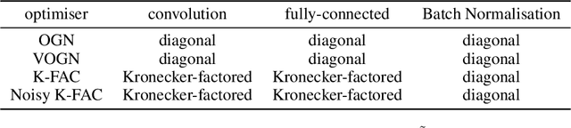 Figure 4 for Practical Deep Learning with Bayesian Principles