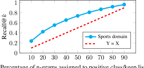 Figure 1 for Error-driven Pruning of Language Models for Virtual Assistants