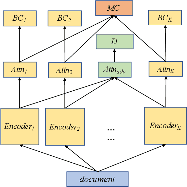 Figure 1 for Adversarial Multi-Binary Neural Network for Multi-class Classification