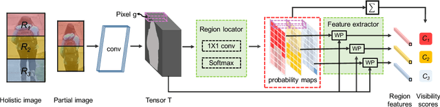 Figure 3 for Perceive Where to Focus: Learning Visibility-aware Part-level Features for Partial Person Re-identification