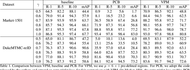 Figure 2 for Perceive Where to Focus: Learning Visibility-aware Part-level Features for Partial Person Re-identification