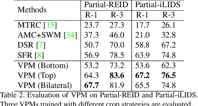 Figure 4 for Perceive Where to Focus: Learning Visibility-aware Part-level Features for Partial Person Re-identification