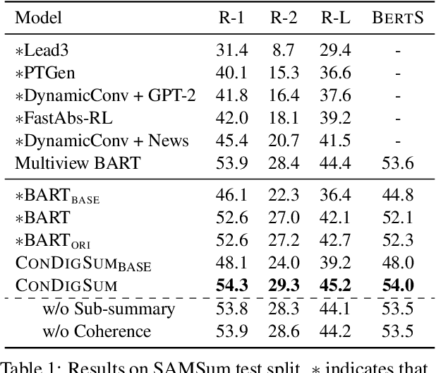 Figure 2 for Topic-Aware Contrastive Learning for Abstractive Dialogue Summarization