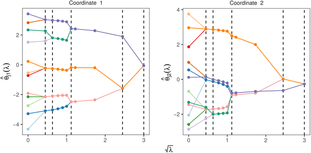 Figure 1 for Estimating the Number of Components in Finite Mixture Models via the Group-Sort-Fuse Procedure