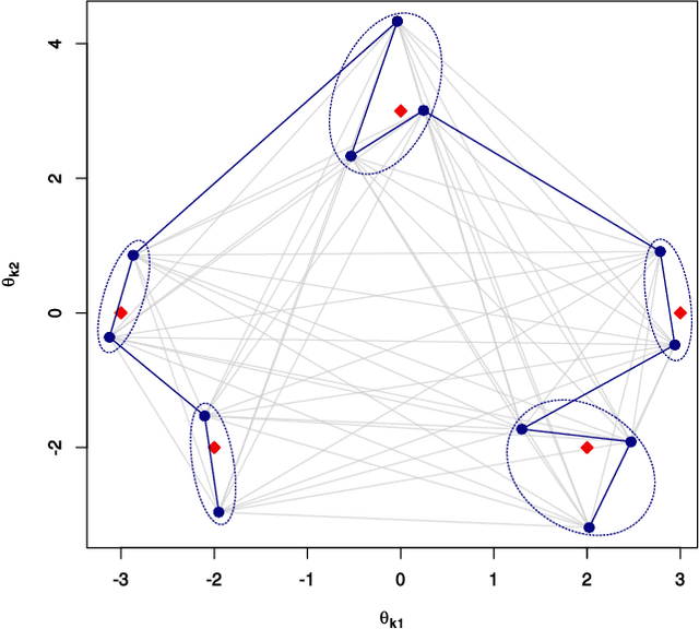 Figure 3 for Estimating the Number of Components in Finite Mixture Models via the Group-Sort-Fuse Procedure