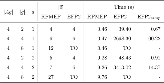 Figure 4 for Efficient Multi-agent Epistemic Planning: Teaching Planners About Nested Belief