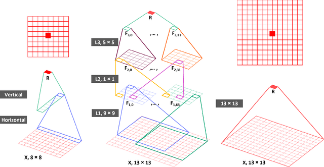Figure 3 for Interpreting CNN for Low Complexity Learned Sub-pixel Motion Compensation in Video Coding