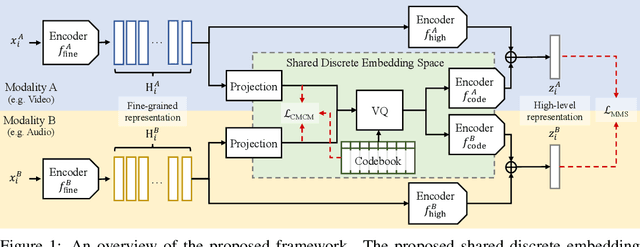 Figure 1 for Cross-Modal Discrete Representation Learning